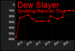 Total Graph of Dew Slayer