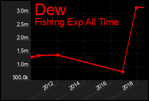 Total Graph of Dew