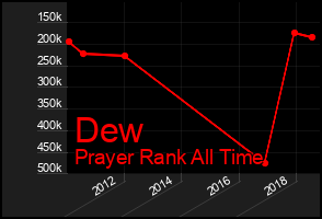 Total Graph of Dew