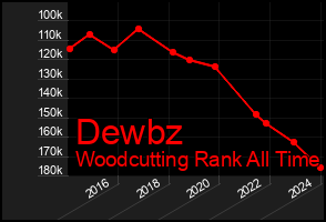 Total Graph of Dewbz