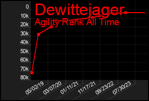 Total Graph of Dewittejager