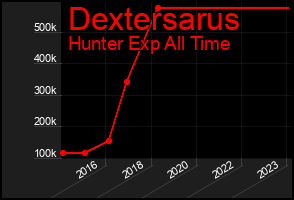 Total Graph of Dextersarus