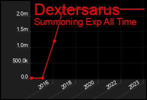 Total Graph of Dextersarus
