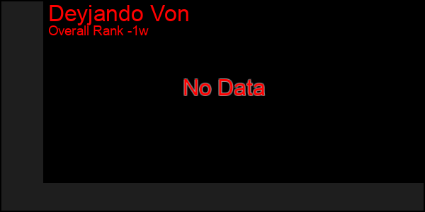 1 Week Graph of Deyjando Von