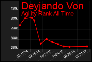 Total Graph of Deyjando Von