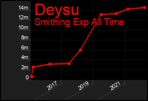 Total Graph of Deysu