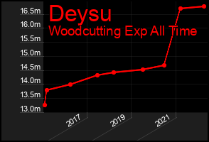 Total Graph of Deysu