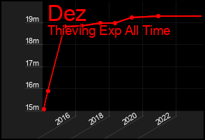 Total Graph of Dez