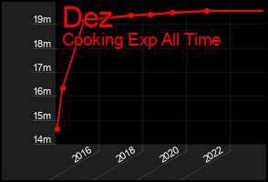 Total Graph of Dez