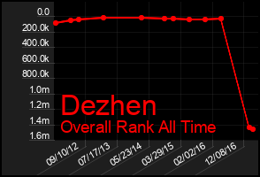 Total Graph of Dezhen