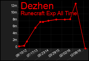 Total Graph of Dezhen