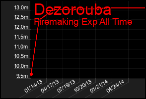 Total Graph of Dezorouba