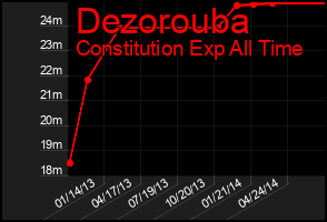 Total Graph of Dezorouba