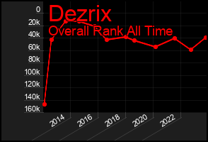 Total Graph of Dezrix