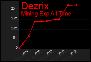 Total Graph of Dezrix