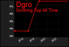 Total Graph of Dgro