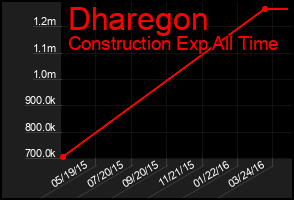 Total Graph of Dharegon