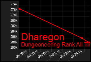 Total Graph of Dharegon