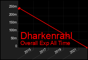 Total Graph of Dharkenrahl