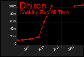 Total Graph of Dhiren