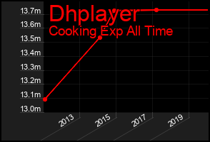 Total Graph of Dhplayer