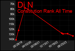 Total Graph of Di N
