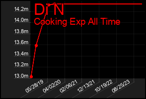 Total Graph of Di N