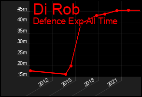 Total Graph of Di Rob
