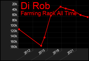 Total Graph of Di Rob