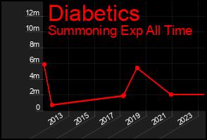 Total Graph of Diabetics