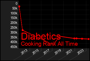 Total Graph of Diabetics