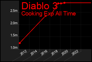 Total Graph of Diablo 3