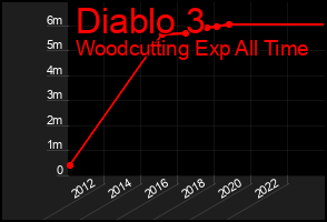 Total Graph of Diablo 3