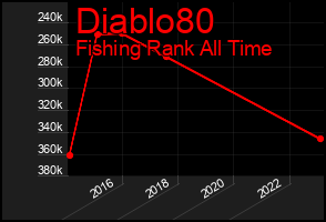 Total Graph of Diablo80