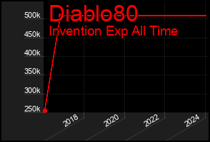 Total Graph of Diablo80