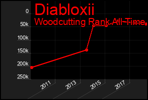 Total Graph of Diabloxii