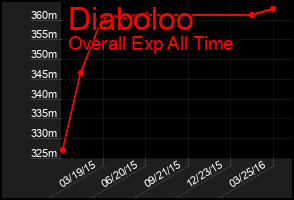 Total Graph of Diaboloo