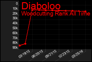 Total Graph of Diaboloo