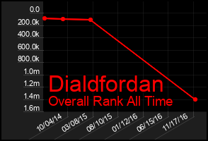 Total Graph of Dialdfordan