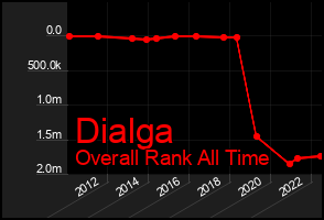 Total Graph of Dialga