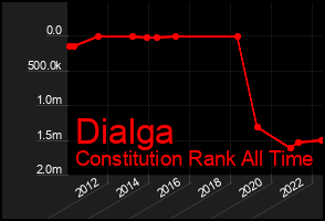 Total Graph of Dialga