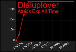 Total Graph of Dialuplover