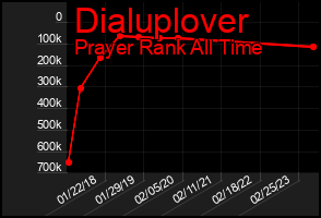 Total Graph of Dialuplover