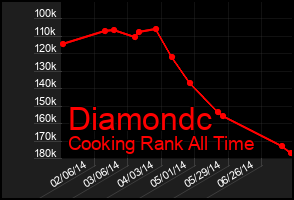 Total Graph of Diamondc