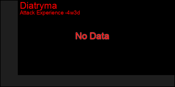 Last 31 Days Graph of Diatryma