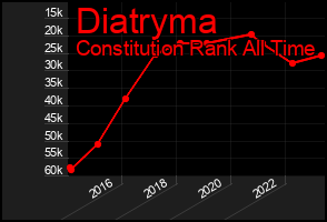 Total Graph of Diatryma