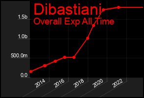 Total Graph of Dibastiani