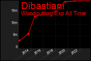 Total Graph of Dibastiani