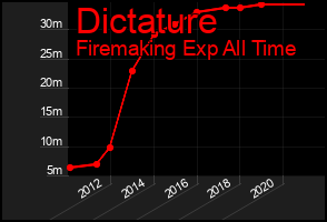 Total Graph of Dictature