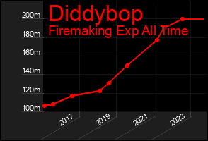 Total Graph of Diddybop